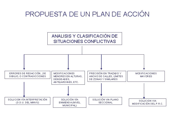 PROPUESTA DE UN PLAN DE ACCIÓN ANALISIS Y CLASIFICACIÓN DE SITUACIONES CONFLICTIVAS ERRORES DE