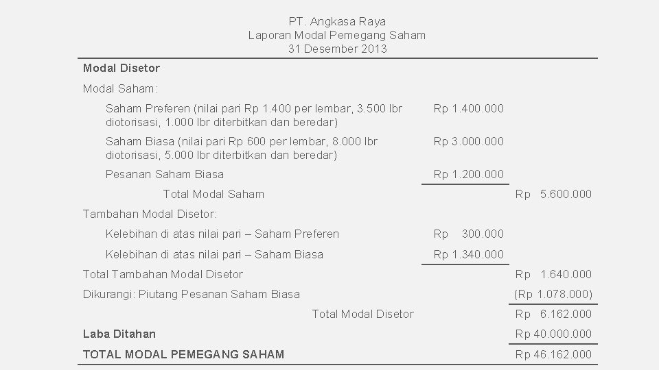 PT. Angkasa Raya Laporan Modal Pemegang Saham 31 Desember 2013 Modal Disetor Modal Saham: