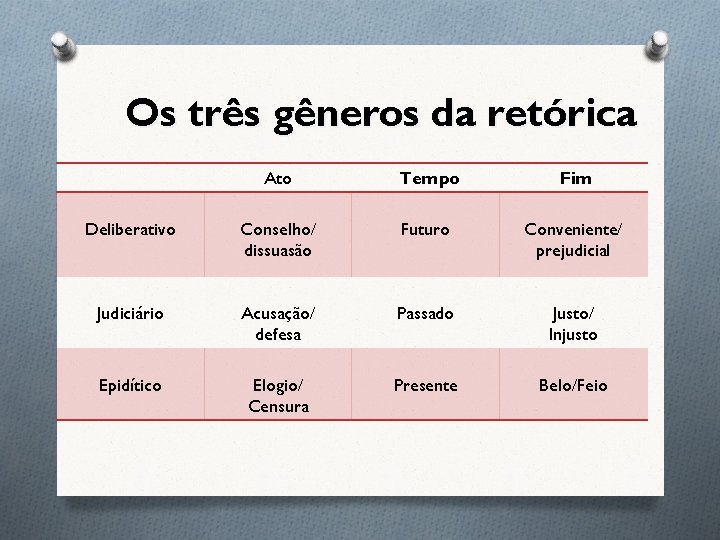 Os três gêneros da retórica Ato Tempo Fim Deliberativo Conselho/ dissuasão Futuro Conveniente/ prejudicial