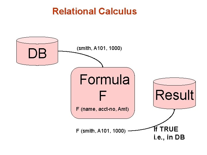 Relational Calculus DB (smith, A 101, 1000) Formula F Result F (name, acct-no, Amt)