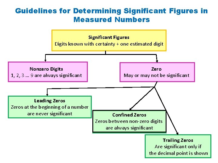 Guidelines for Determining Significant Figures in Measured Numbers Significant Figures Digits known with certainty