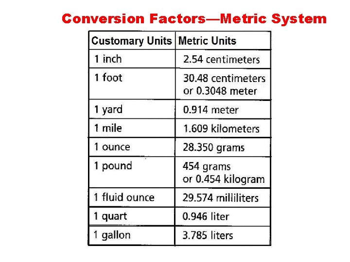 Conversion Factors—Metric System 