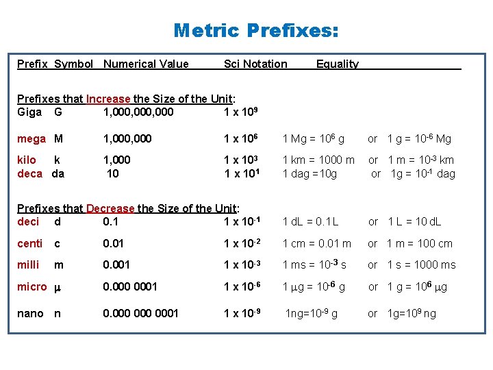 Metric Prefixes: Prefix Symbol Numerical Value Sci Notation Equality Prefixes that Increase the Size