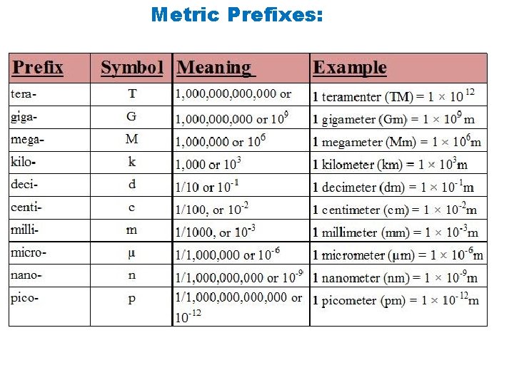 Metric Prefixes: 