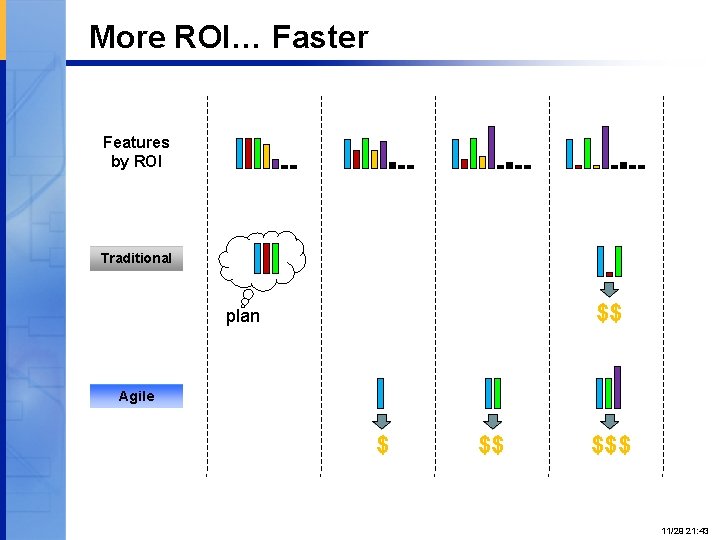 More ROI… Faster Features by ROI Traditional $$ plan Agile $ $$ Proprietary and