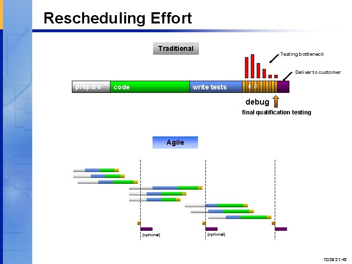 Rescheduling Effort Traditional Testing bottleneck Deliver to customer prepare code write tests test debug