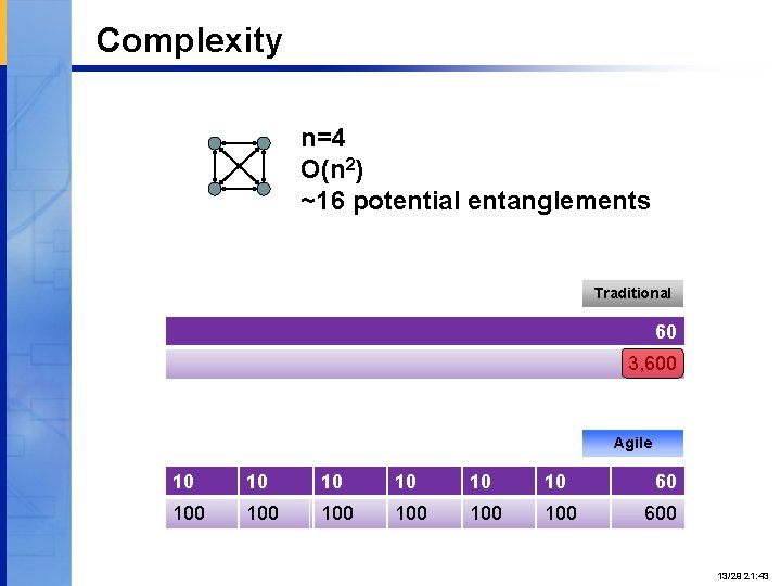 Complexity n=4 O(n 2) ~16 potential entanglements Traditional 60 3, 600 Agile 10 10