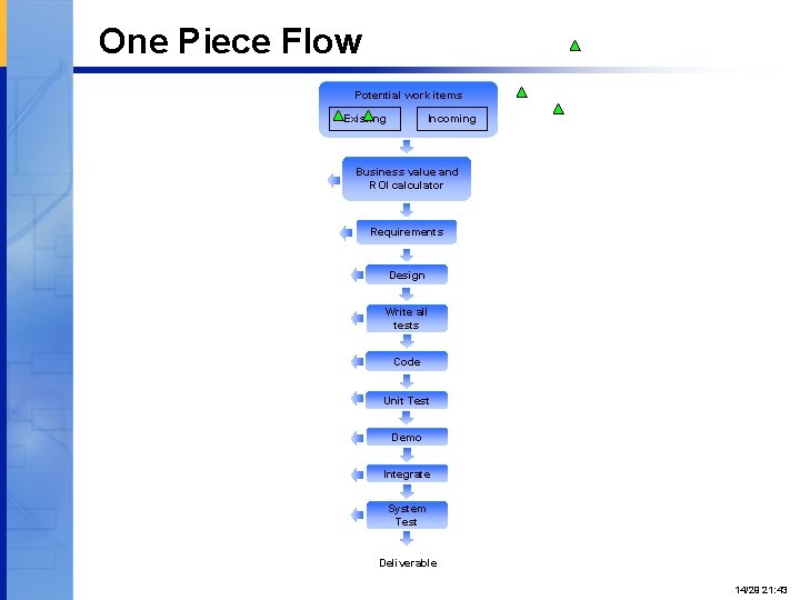 One Piece Flow Potential work items Existing Incoming Business value and ROI calculator Requirements