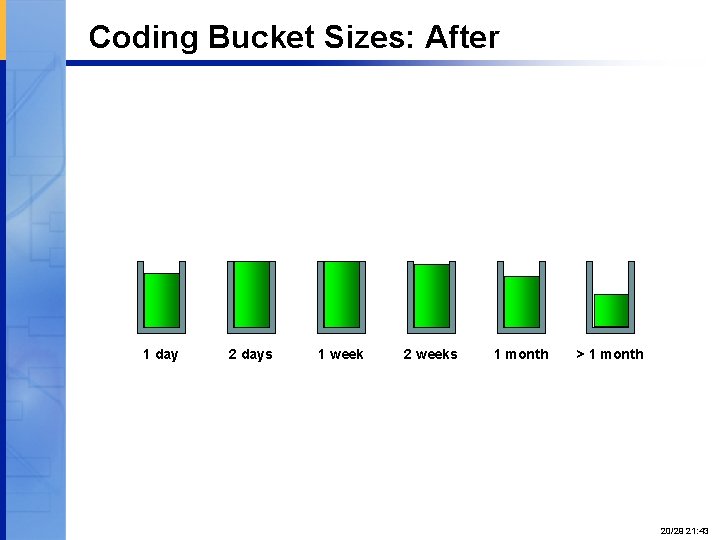 Coding Bucket Sizes: After 1 day 2 days 1 week 2 weeks Proprietary and