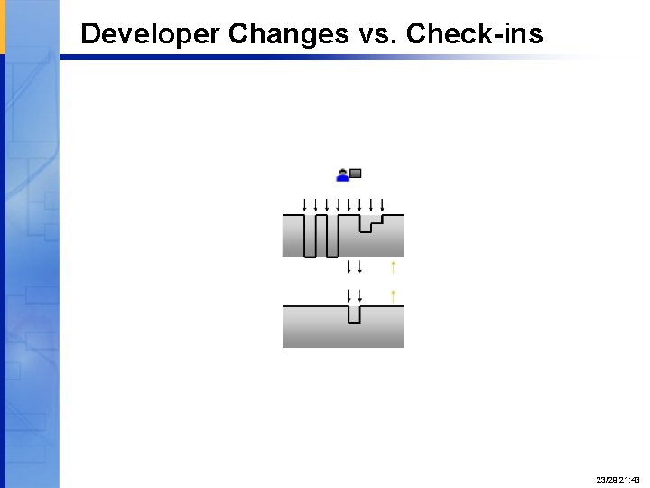 Developer Changes vs. Check-ins Proprietary and Confidential 23/29 21: 43 