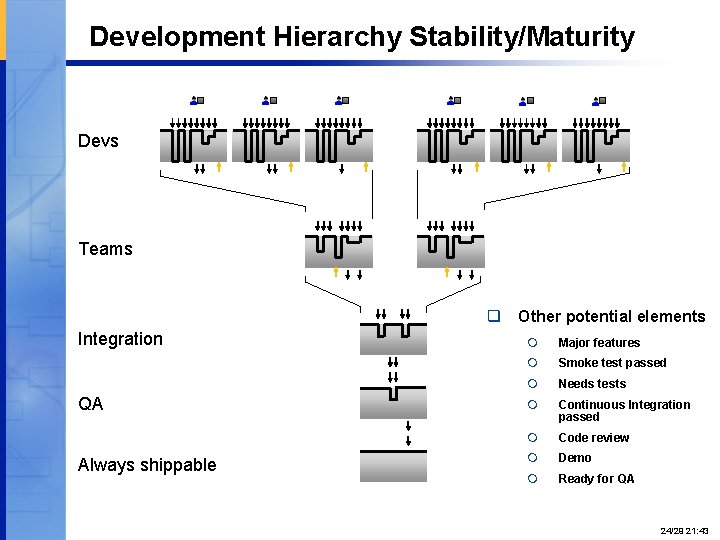 Development Hierarchy Stability/Maturity Devs Teams q Integration QA Always shippable Proprietary and Confidential Other