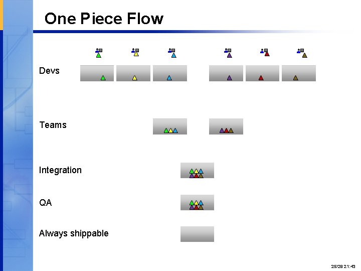 One Piece Flow Devs Teams Integration QA Always shippable Proprietary and Confidential 25/29 21: