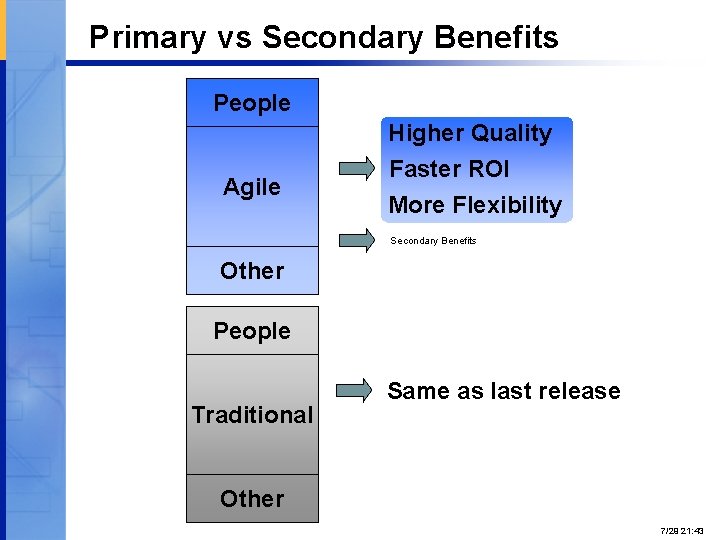 Primary vs Secondary Benefits People Higher Quality Faster ROI More Flexibility Agile Secondary Benefits