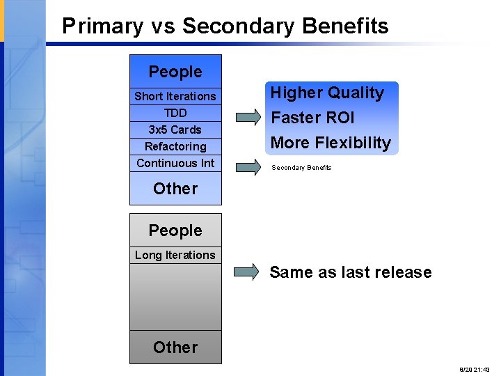 Primary vs Secondary Benefits People Short Iterations TDD 3 x 5 Cards Refactoring Continuous