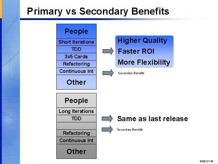 Primary vs Secondary Benefits People Short Iterations TDD 3 x 5 Cards Refactoring Continuous