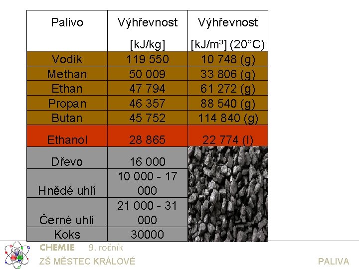 Palivo Výhřevnost Vodík Methan Ethan Propan Butan [k. J/kg] 119 550 50 009 47