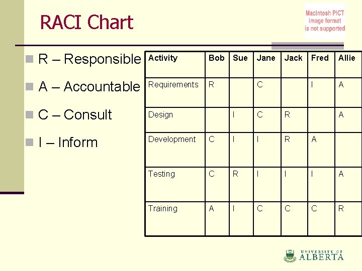 RACI Chart n R – Responsible Activity Bob n A – Accountable Requirements R