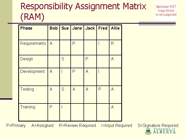 Responsibility Assignment Matrix (RAM) Phase Bob Sue Jane Jack Fred Allie Requirements A Design