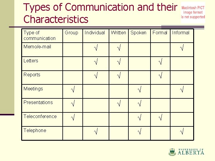 Types of Communication and their Characteristics Type of communication Group Individual Written Spoken Formal