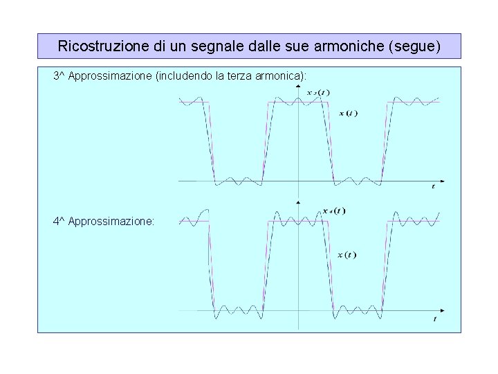 Ricostruzione di un segnale dalle sue armoniche (segue) 3^ Approssimazione (includendo la terza armonica):
