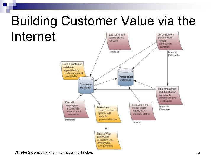 Building Customer Value via the Internet Chapter 2 Competing with Information Technology 13 
