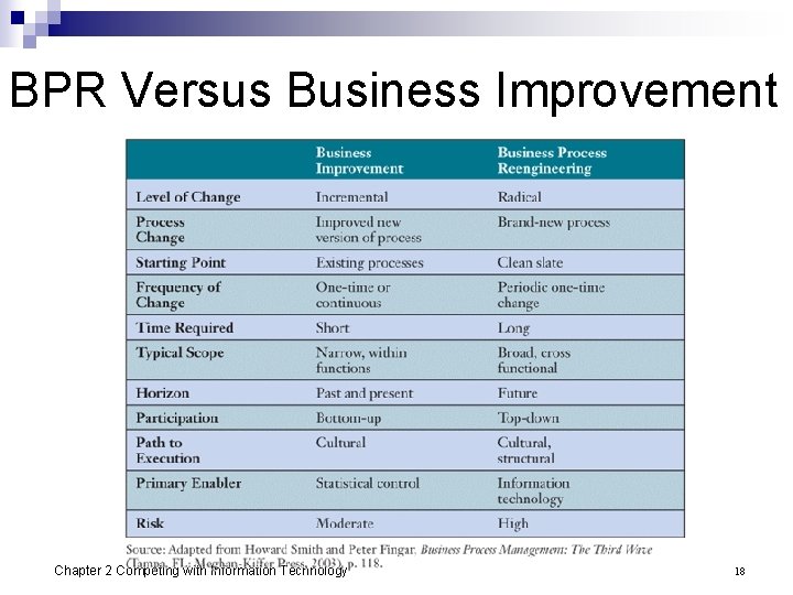 BPR Versus Business Improvement Chapter 2 Competing with Information Technology 18 