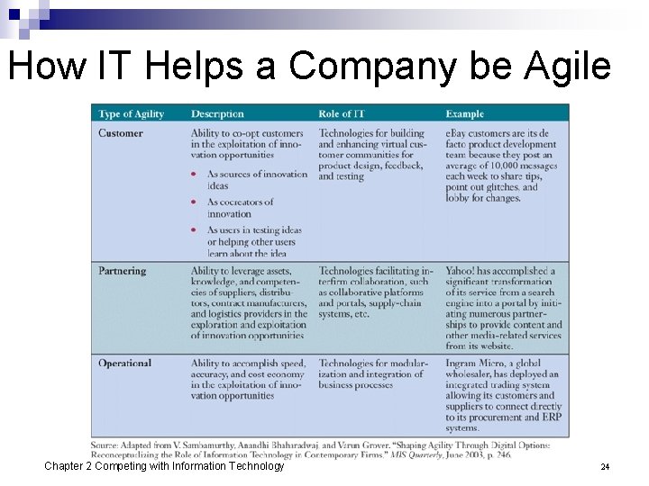 How IT Helps a Company be Agile Chapter 2 Competing with Information Technology 24