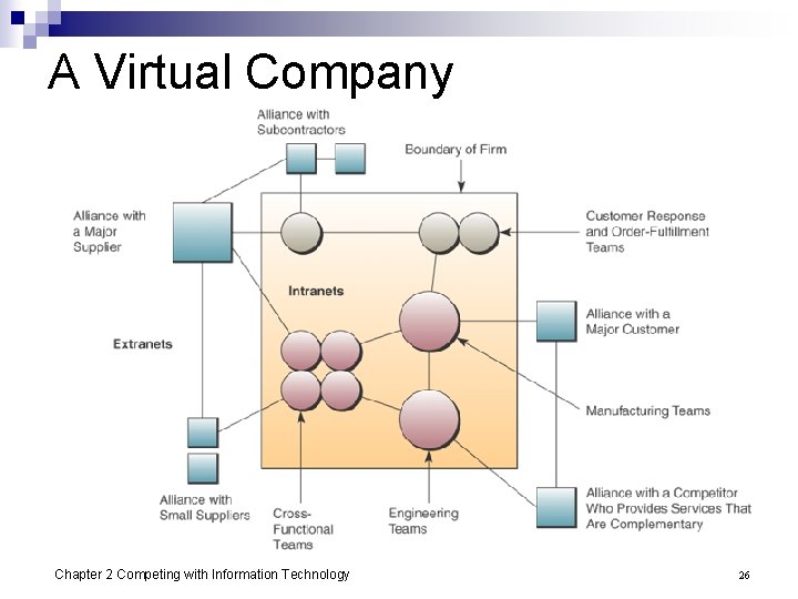 A Virtual Company Chapter 2 Competing with Information Technology 26 