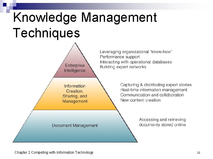 Knowledge Management Techniques Chapter 2 Competing with Information Technology 31 