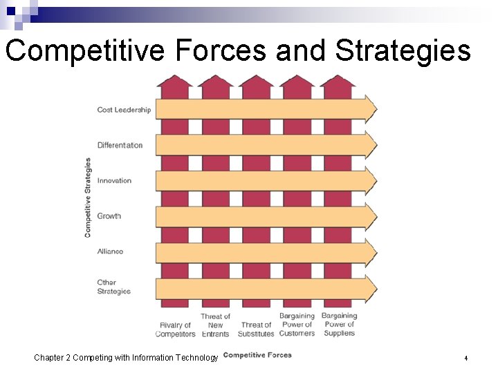 Competitive Forces and Strategies Chapter 2 Competing with Information Technology 4 