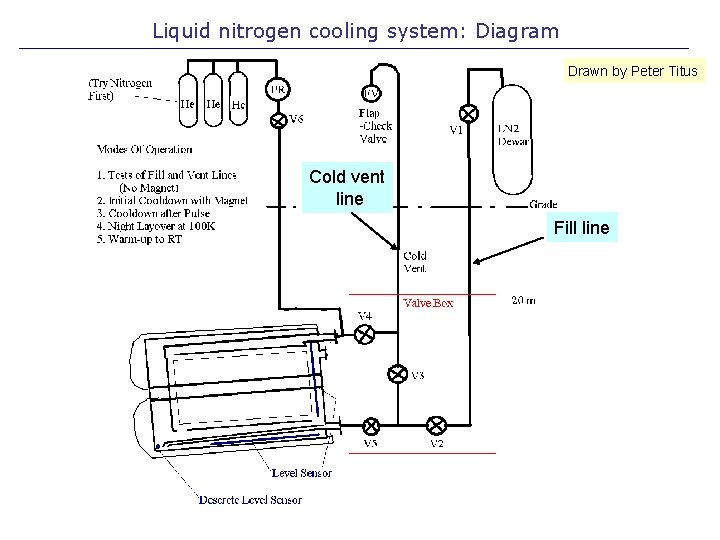 Liquid nitrogen cooling system: Diagram Drawn by Peter Titus Cold vent line Fill line
