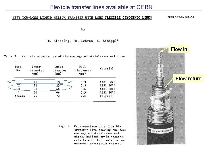 Flexible transfer lines available at CERN Flow in Flow return 
