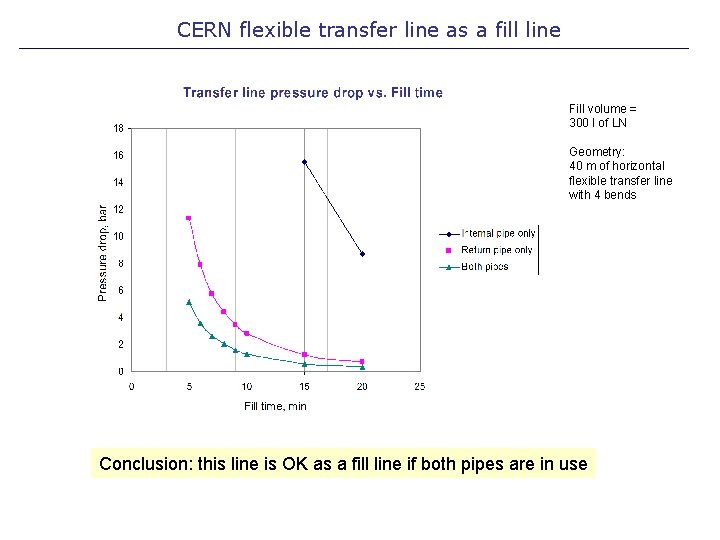 CERN flexible transfer line as a fill line Fill volume = 300 l of