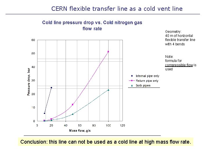 CERN flexible transfer line as a cold vent line Geometry: 40 m of horizontal