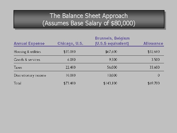 The Balance Sheet Approach (Assumes Base Salary of $80, 000) 