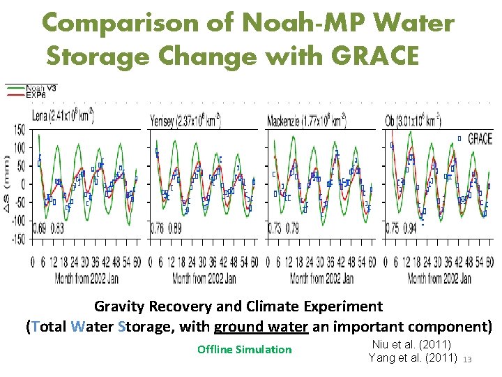 Comparison of Noah-MP Water Storage Change with GRACE Gravity Recovery and Climate Experiment (Total