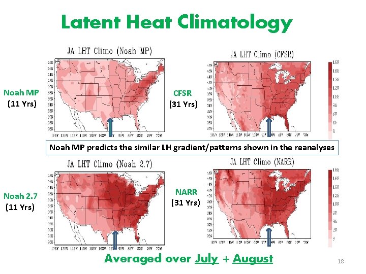 Latent Heat Climatology Noah MP (11 Yrs) CFSR (31 Yrs) Noah MP predicts the