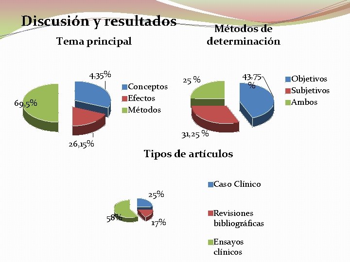 Discusión y resultados Métodos de determinación Tema principal 4, 35% Conceptos Efectos Métodos 69,