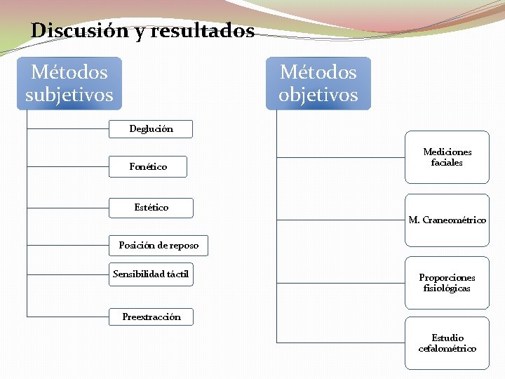 Discusión y resultados Métodos subjetivos Métodos objetivos Deglución Fonético Mediciones faciales Estético M. Craneométrico