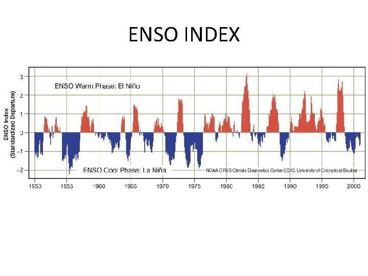 ENSO INDEX 