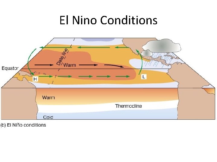 El Nino Conditions 