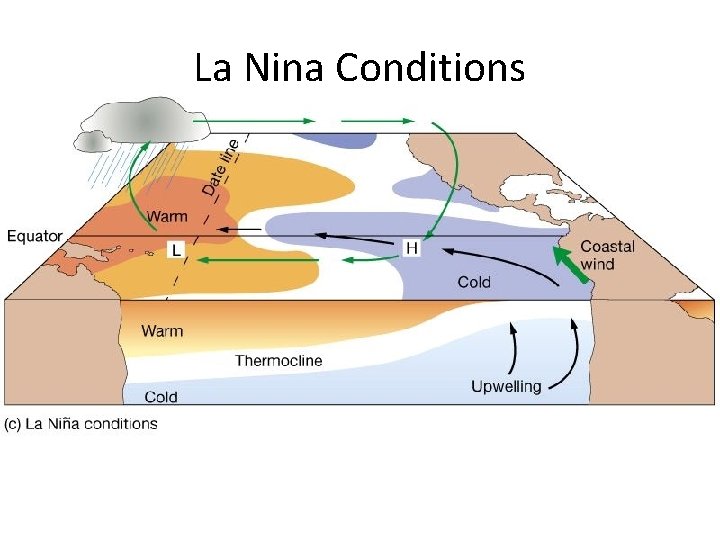 La Nina Conditions 