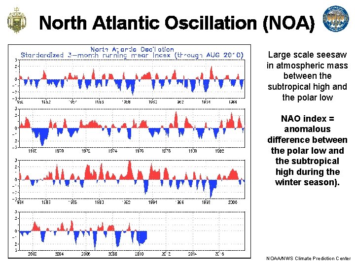 North Atlantic Oscillation (NOA) Large scale seesaw in atmospheric mass between the subtropical high
