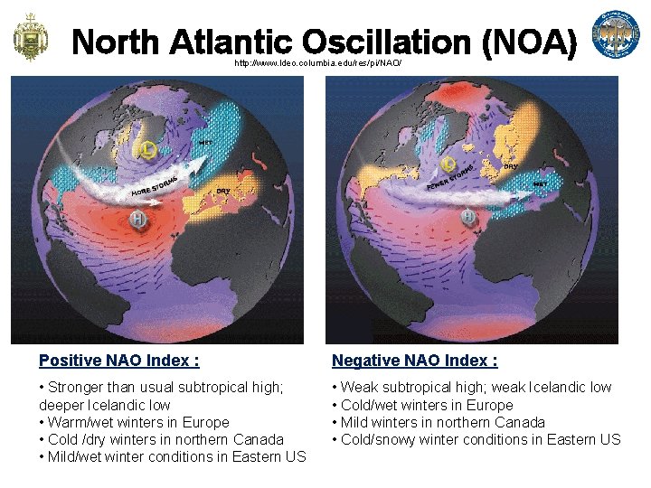 North Atlantic Oscillation (NOA) http: //www. ldeo. columbia. edu/res/pi/NAO/ Positive NAO Index : Negative