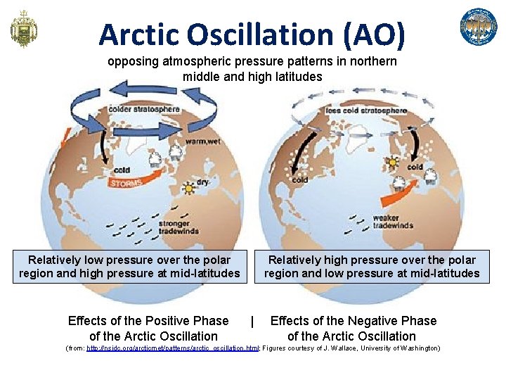 Arctic Oscillation (AO) opposing atmospheric pressure patterns in northern middle and high latitudes Relatively