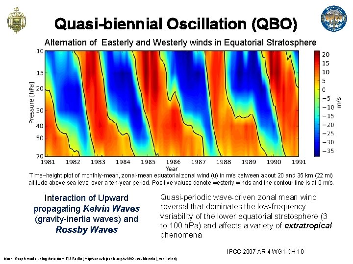 Quasi-biennial Oscillation (QBO) Alternation of Easterly and Westerly winds in Equatorial Stratosphere Time–height plot