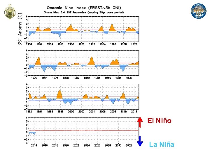 http: //www. cpc. ncep. noaa. gov/products/analysis_moni toring/lanina/enso_evolution-status-fcsts-web. pdf The most recent ONI value (June