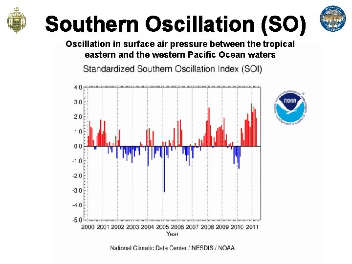Southern Oscillation (SO) Oscillation in surface air pressure between the tropical eastern and the