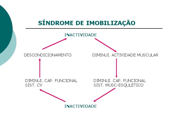 SÍNDROME DE IMOBILIZAÇÃO INACTIVIDADE DESCONDICIONAMENTO DIMINUI. CAP. FUNCIONAL SIST. CV DIMINUI. ACTIVIDADE MUSCULAR DIMINUI.
