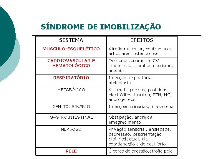 SÍNDROME DE IMOBILIZAÇÃO SISTEMA EFEITOS MUSCULO-ESQUELÉTICO Atrofia muscular, contracturas articulares, osteoporose CARDIOVASCULAR E HEMATOLÓGICO